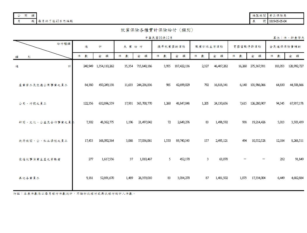 就業保險實計保險給付－按給付種類、類別、行業別分第1頁圖表